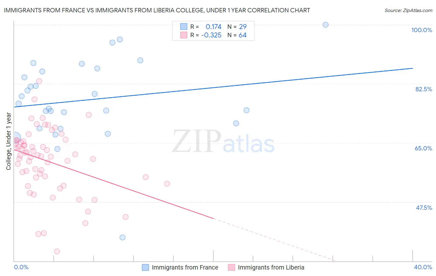 Immigrants from France vs Immigrants from Liberia College, Under 1 year