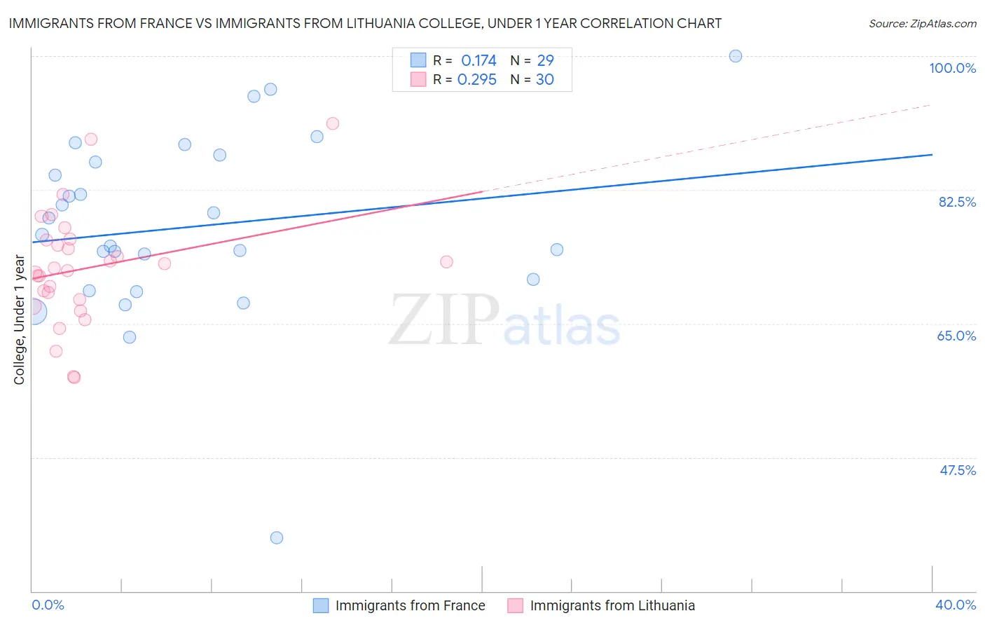 Immigrants from France vs Immigrants from Lithuania College, Under 1 year