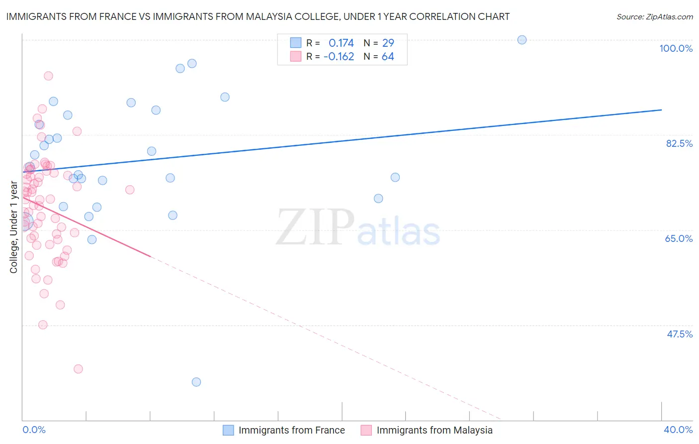 Immigrants from France vs Immigrants from Malaysia College, Under 1 year