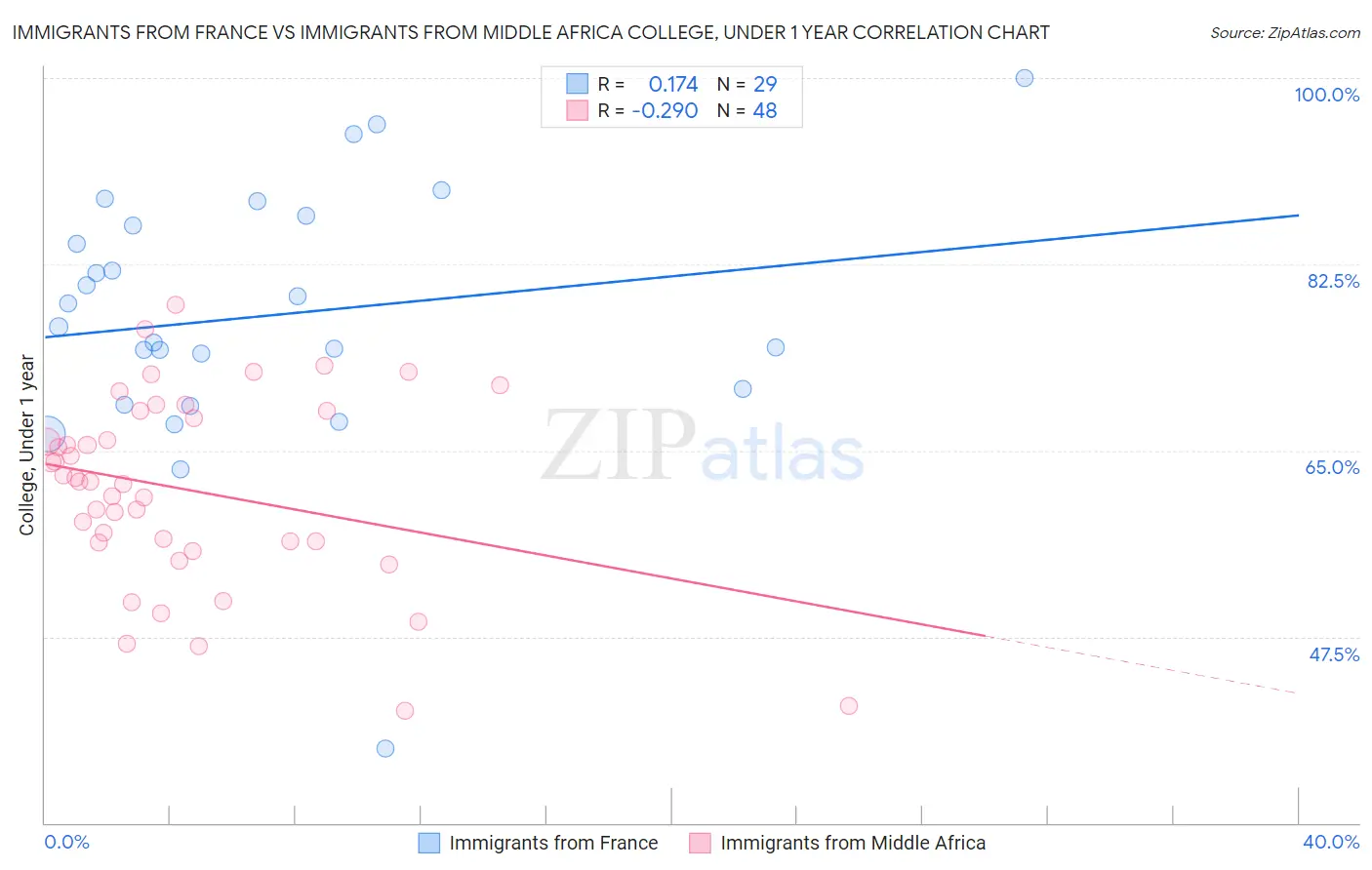 Immigrants from France vs Immigrants from Middle Africa College, Under 1 year