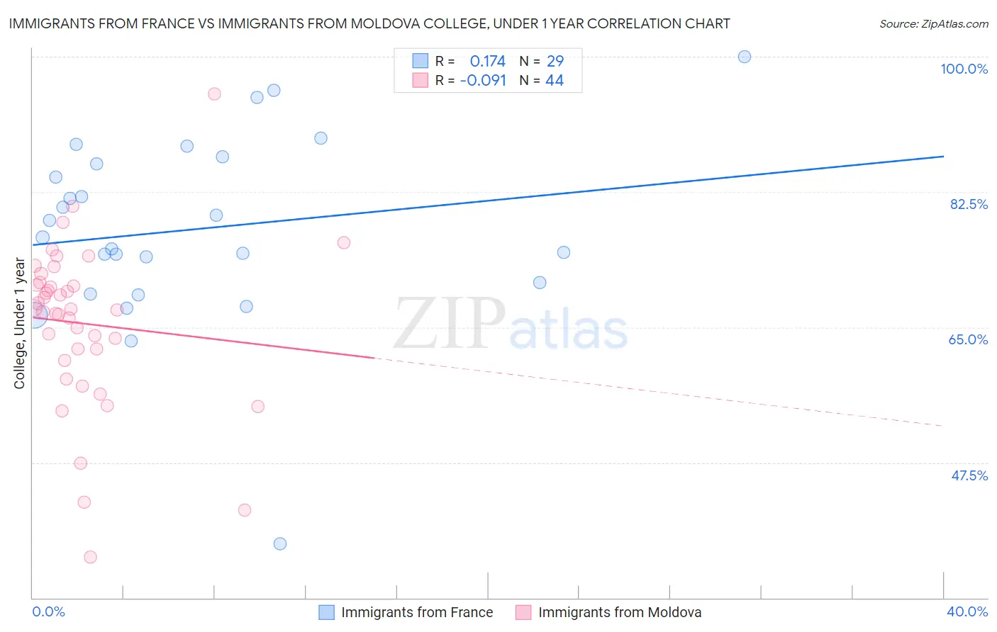 Immigrants from France vs Immigrants from Moldova College, Under 1 year