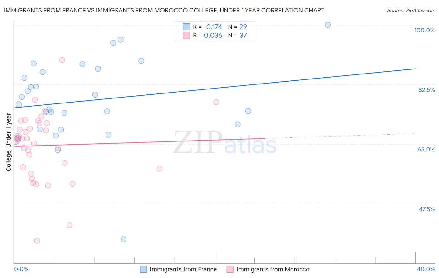 Immigrants from France vs Immigrants from Morocco College, Under 1 year