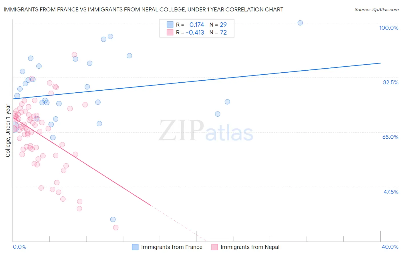Immigrants from France vs Immigrants from Nepal College, Under 1 year