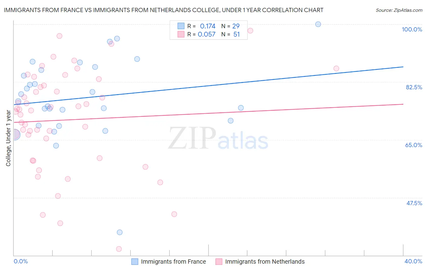 Immigrants from France vs Immigrants from Netherlands College, Under 1 year
