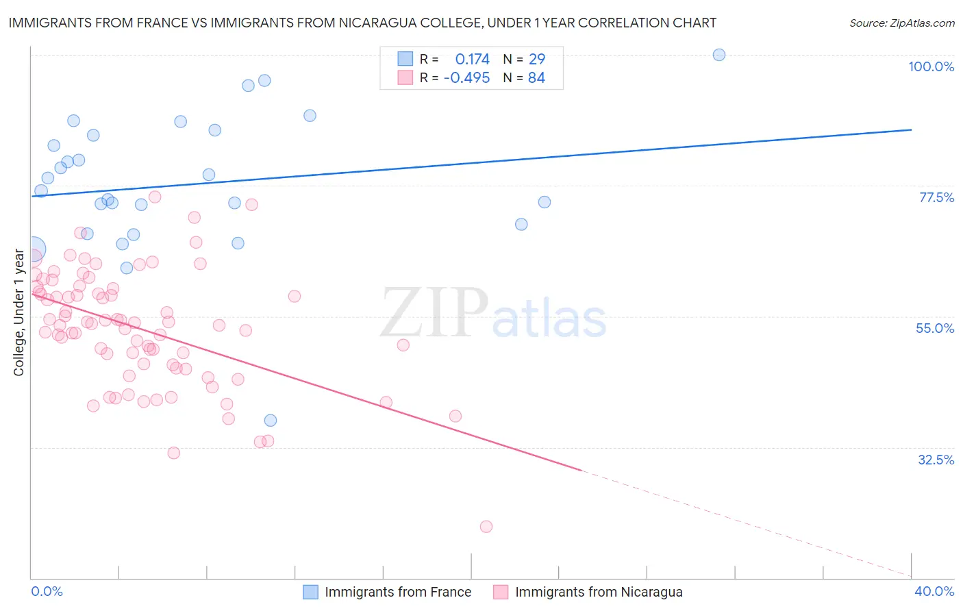 Immigrants from France vs Immigrants from Nicaragua College, Under 1 year