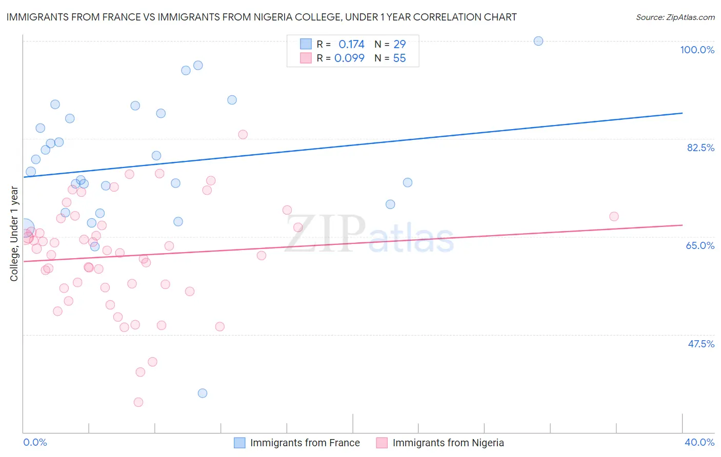 Immigrants from France vs Immigrants from Nigeria College, Under 1 year