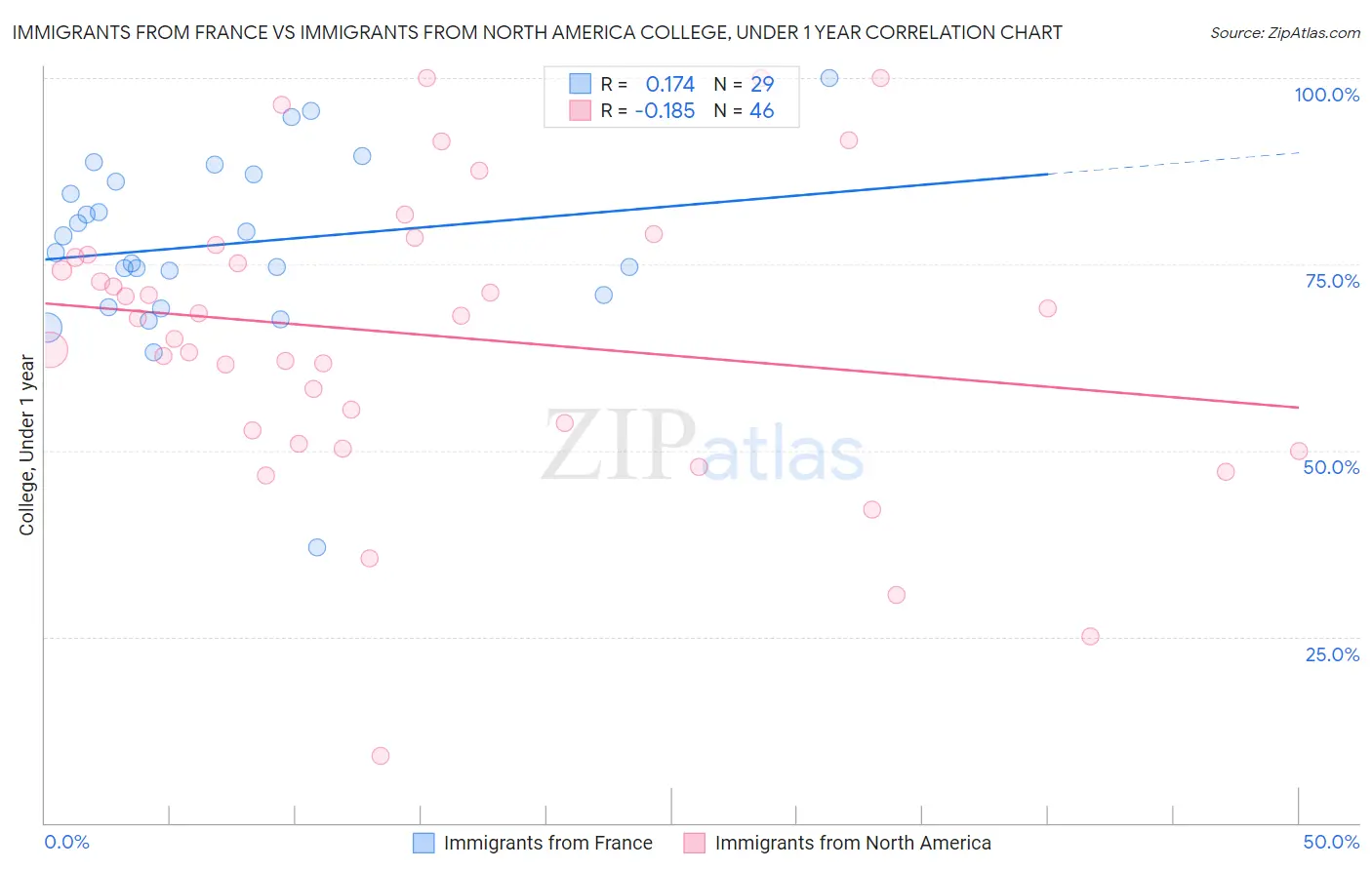 Immigrants from France vs Immigrants from North America College, Under 1 year