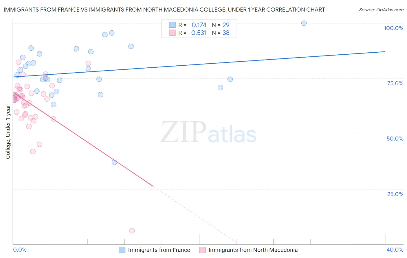 Immigrants from France vs Immigrants from North Macedonia College, Under 1 year