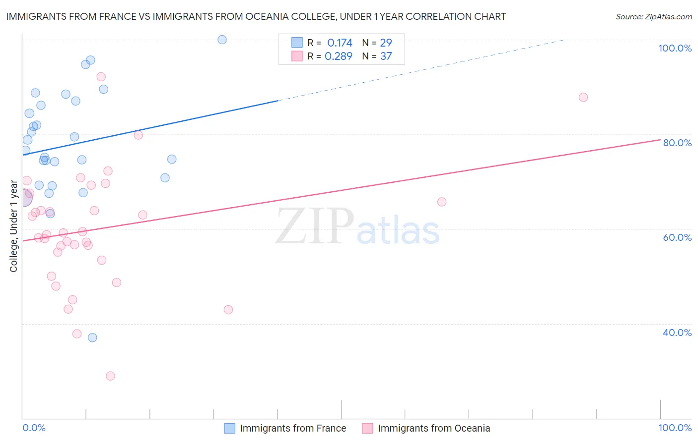 Immigrants from France vs Immigrants from Oceania College, Under 1 year