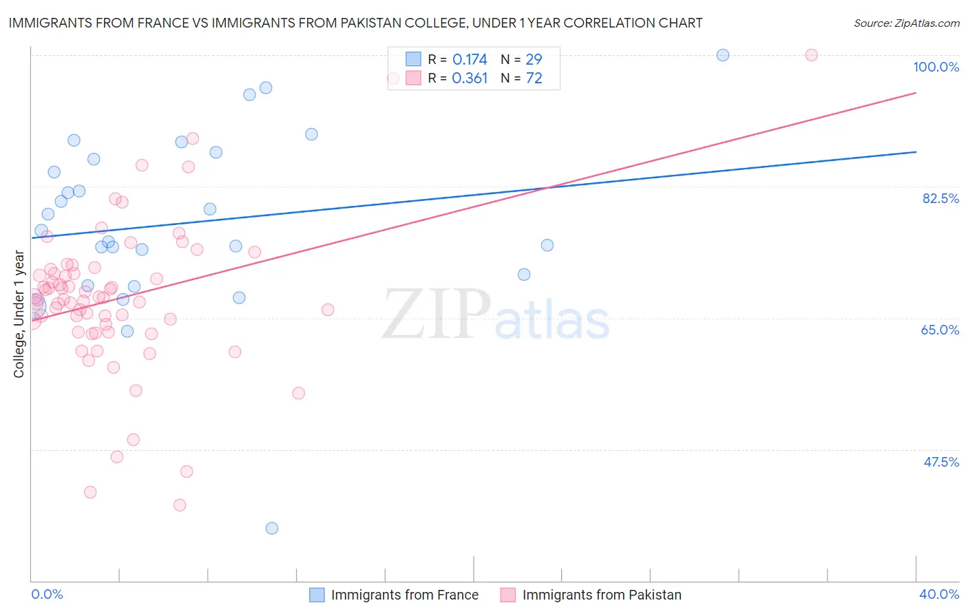 Immigrants from France vs Immigrants from Pakistan College, Under 1 year