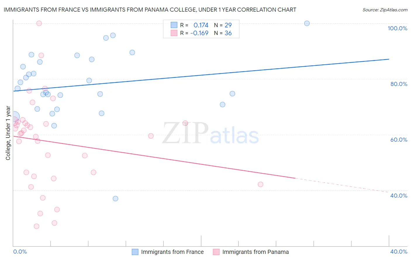 Immigrants from France vs Immigrants from Panama College, Under 1 year