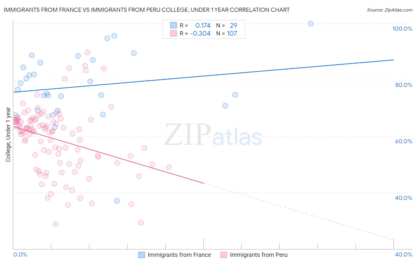 Immigrants from France vs Immigrants from Peru College, Under 1 year