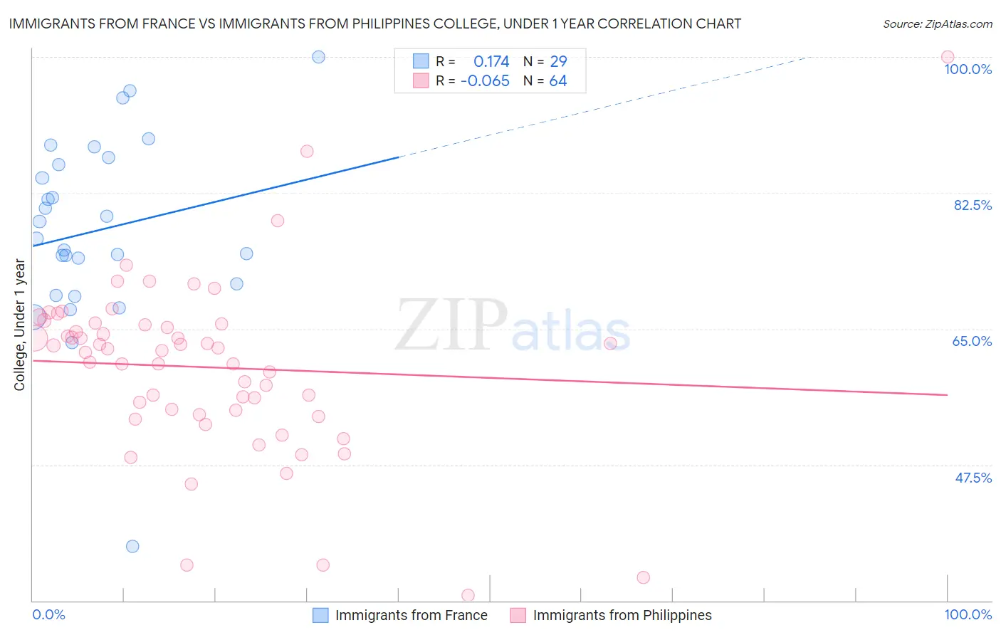Immigrants from France vs Immigrants from Philippines College, Under 1 year