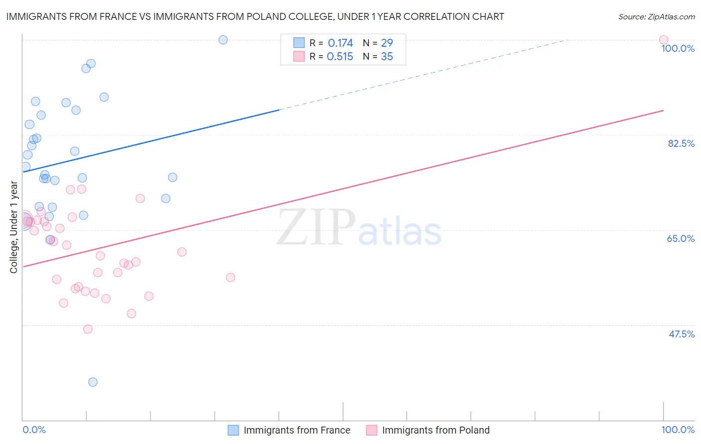 Immigrants from France vs Immigrants from Poland College, Under 1 year