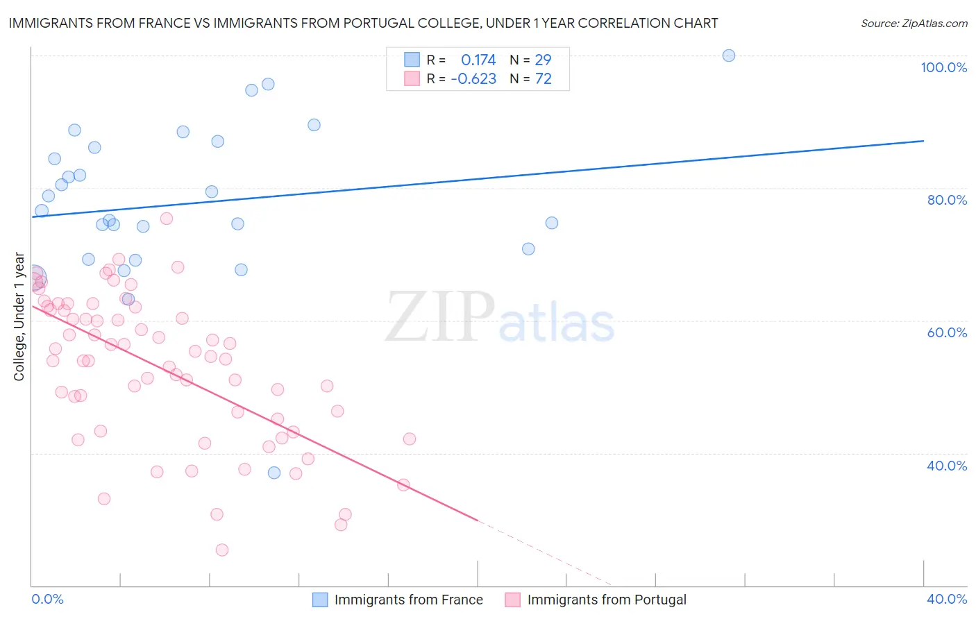 Immigrants from France vs Immigrants from Portugal College, Under 1 year