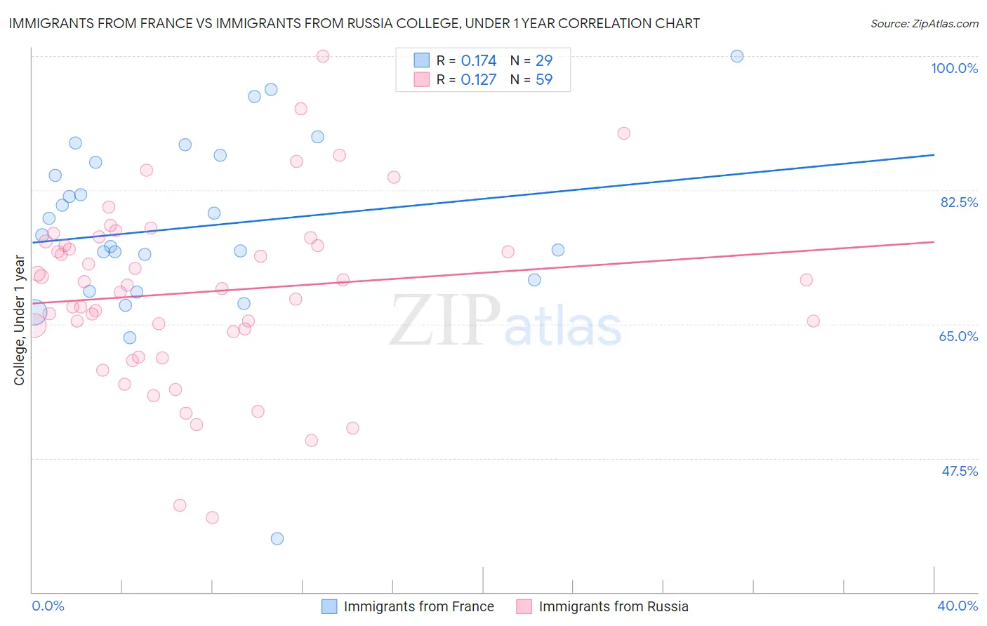 Immigrants from France vs Immigrants from Russia College, Under 1 year