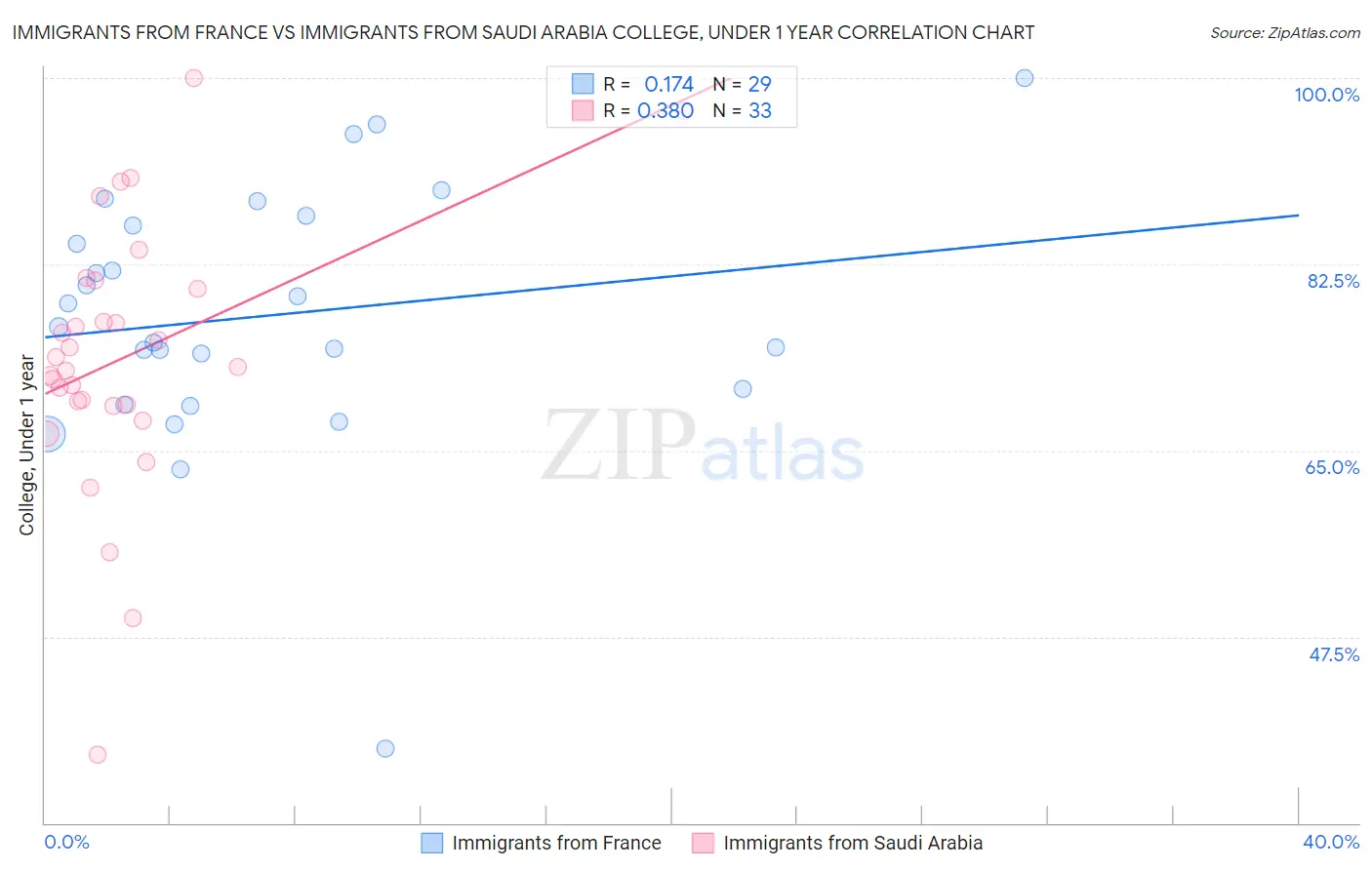 Immigrants from France vs Immigrants from Saudi Arabia College, Under 1 year