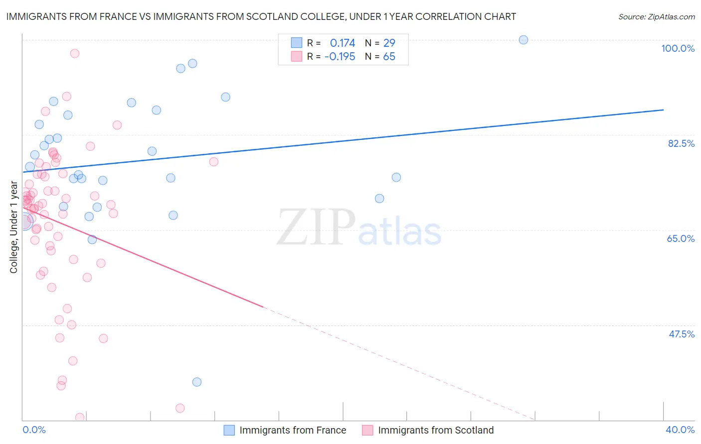 Immigrants from France vs Immigrants from Scotland College, Under 1 year