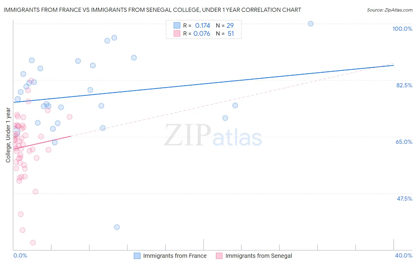 Immigrants from France vs Immigrants from Senegal College, Under 1 year