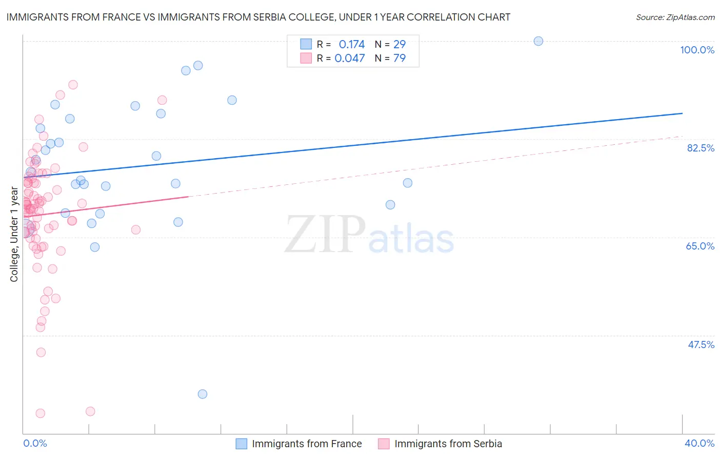 Immigrants from France vs Immigrants from Serbia College, Under 1 year