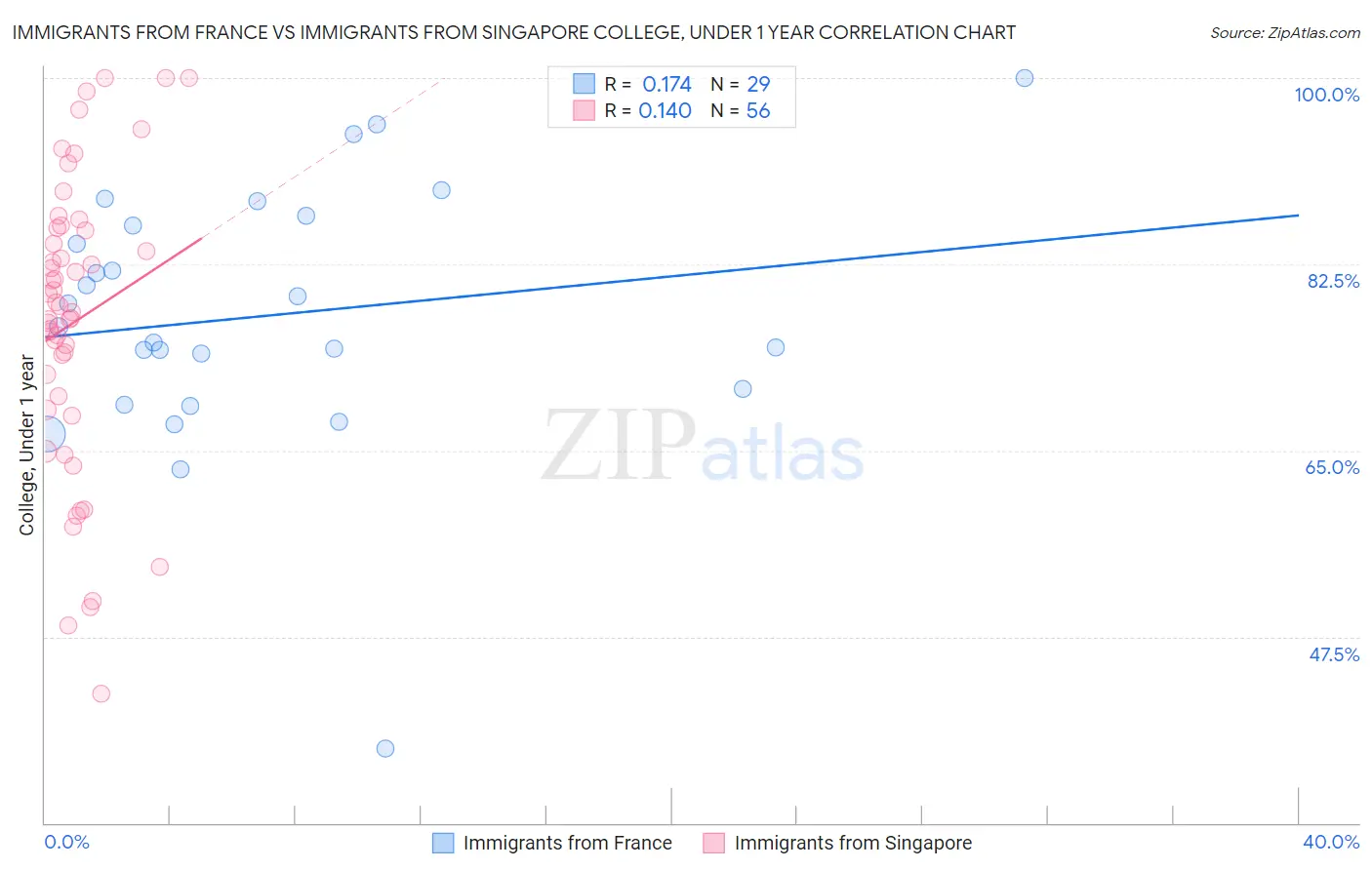 Immigrants from France vs Immigrants from Singapore College, Under 1 year