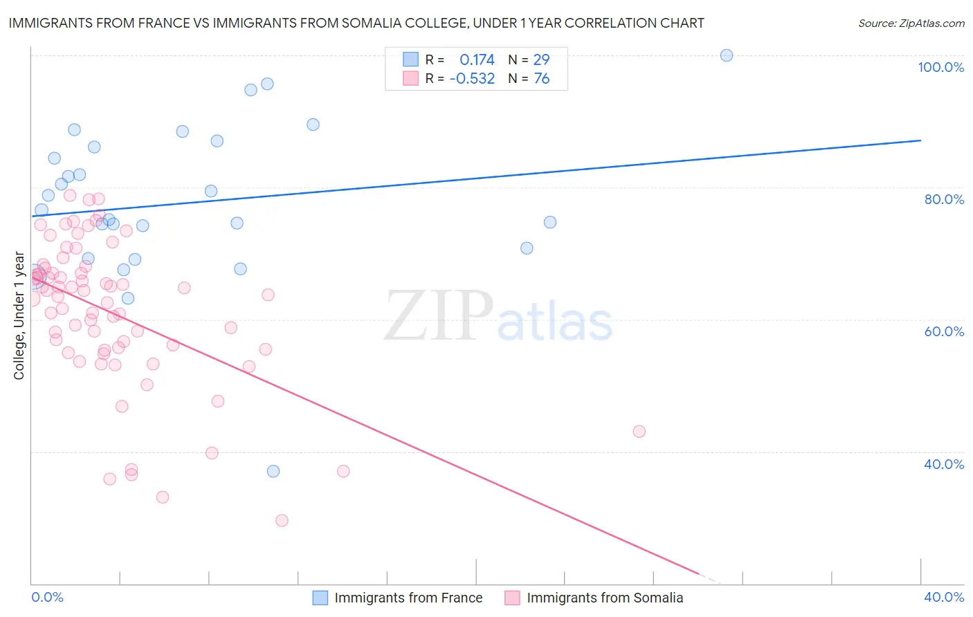 Immigrants from France vs Immigrants from Somalia College, Under 1 year