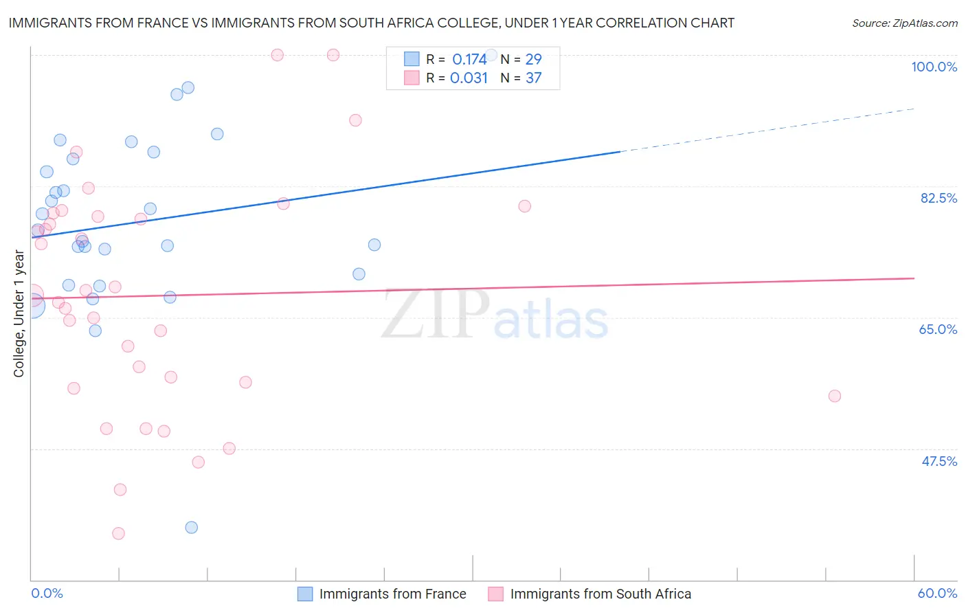 Immigrants from France vs Immigrants from South Africa College, Under 1 year