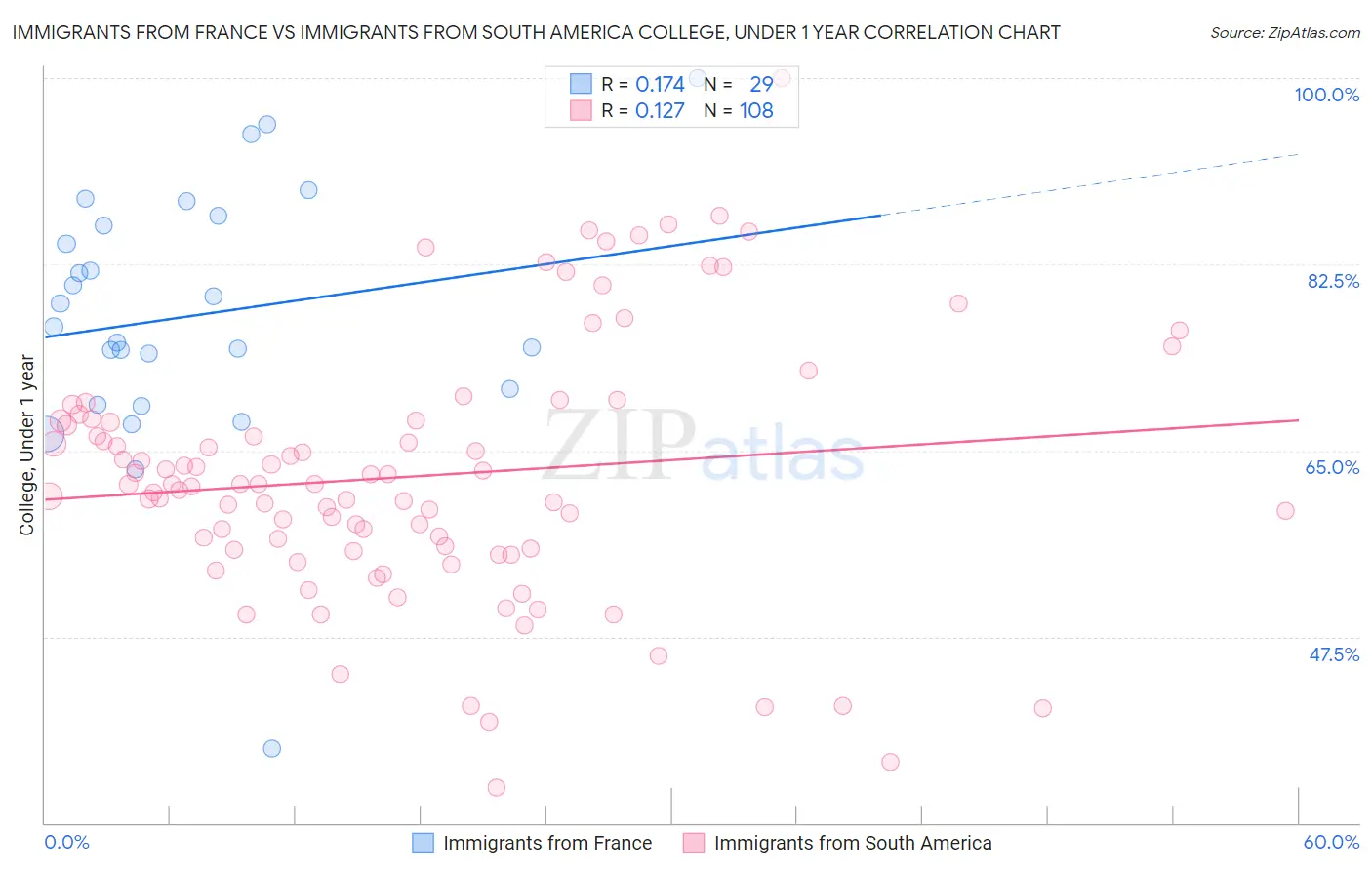 Immigrants from France vs Immigrants from South America College, Under 1 year