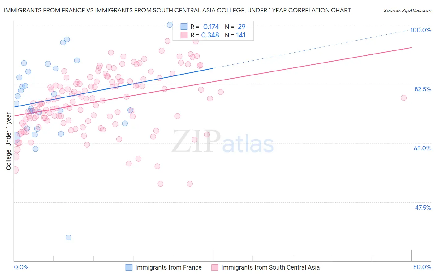 Immigrants from France vs Immigrants from South Central Asia College, Under 1 year