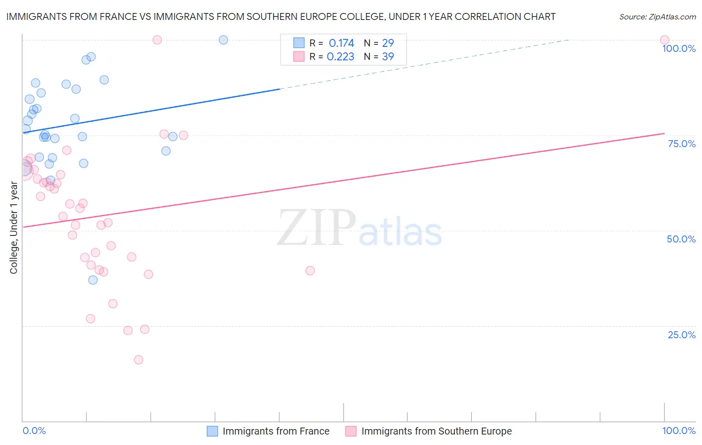 Immigrants from France vs Immigrants from Southern Europe College, Under 1 year