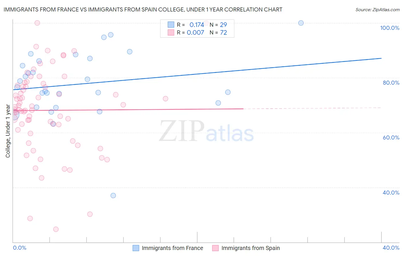 Immigrants from France vs Immigrants from Spain College, Under 1 year