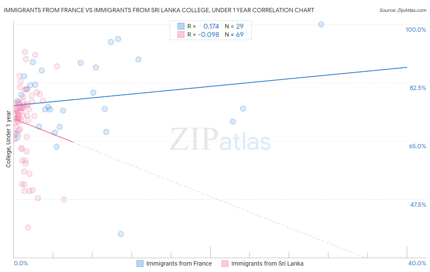 Immigrants from France vs Immigrants from Sri Lanka College, Under 1 year