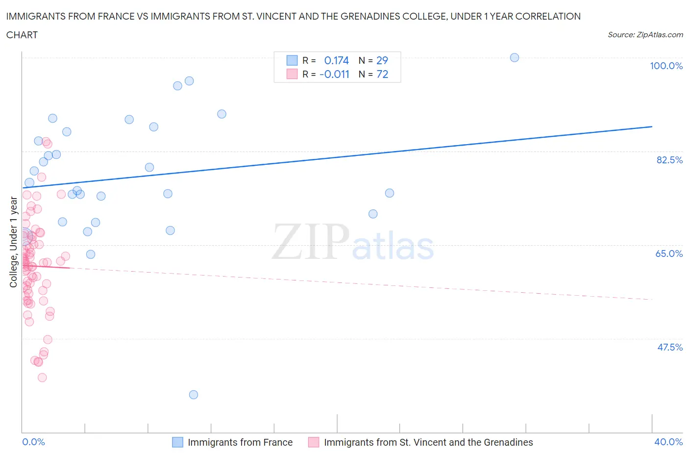 Immigrants from France vs Immigrants from St. Vincent and the Grenadines College, Under 1 year