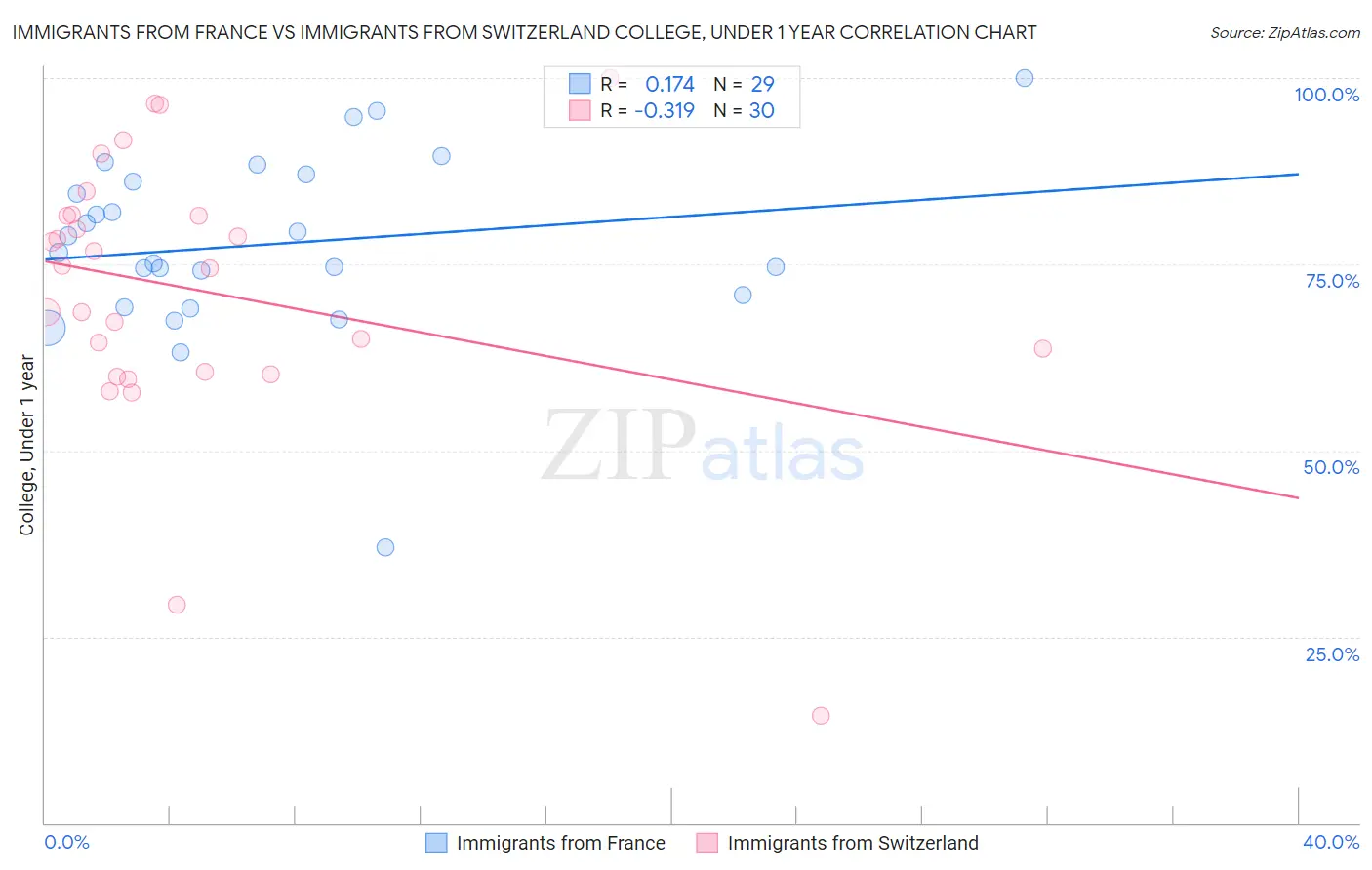 Immigrants from France vs Immigrants from Switzerland College, Under 1 year