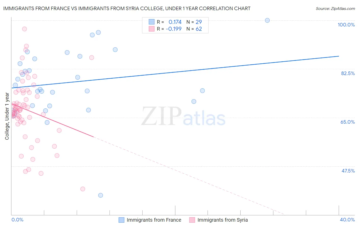 Immigrants from France vs Immigrants from Syria College, Under 1 year