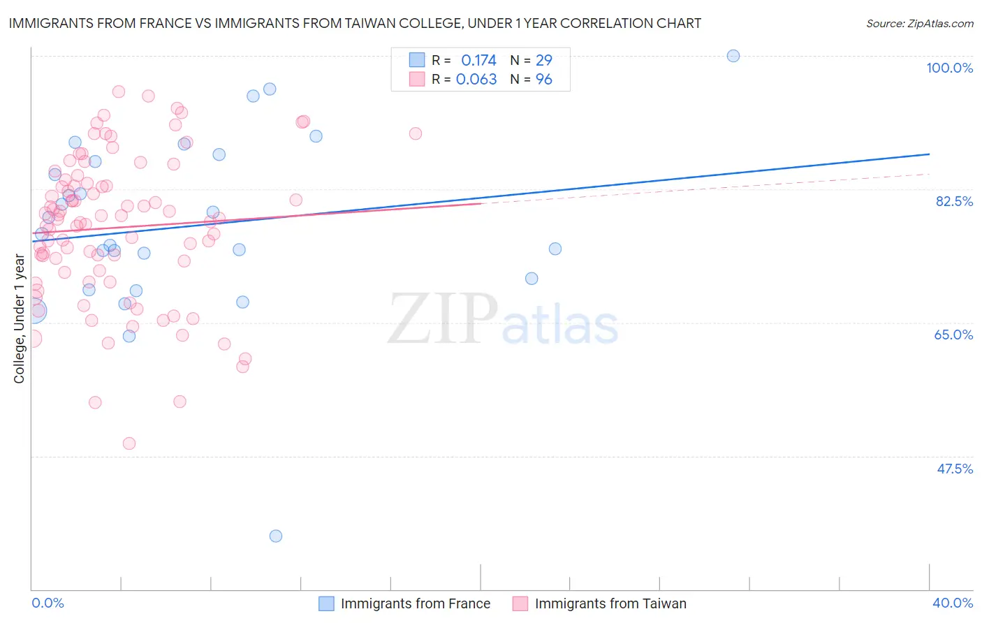 Immigrants from France vs Immigrants from Taiwan College, Under 1 year