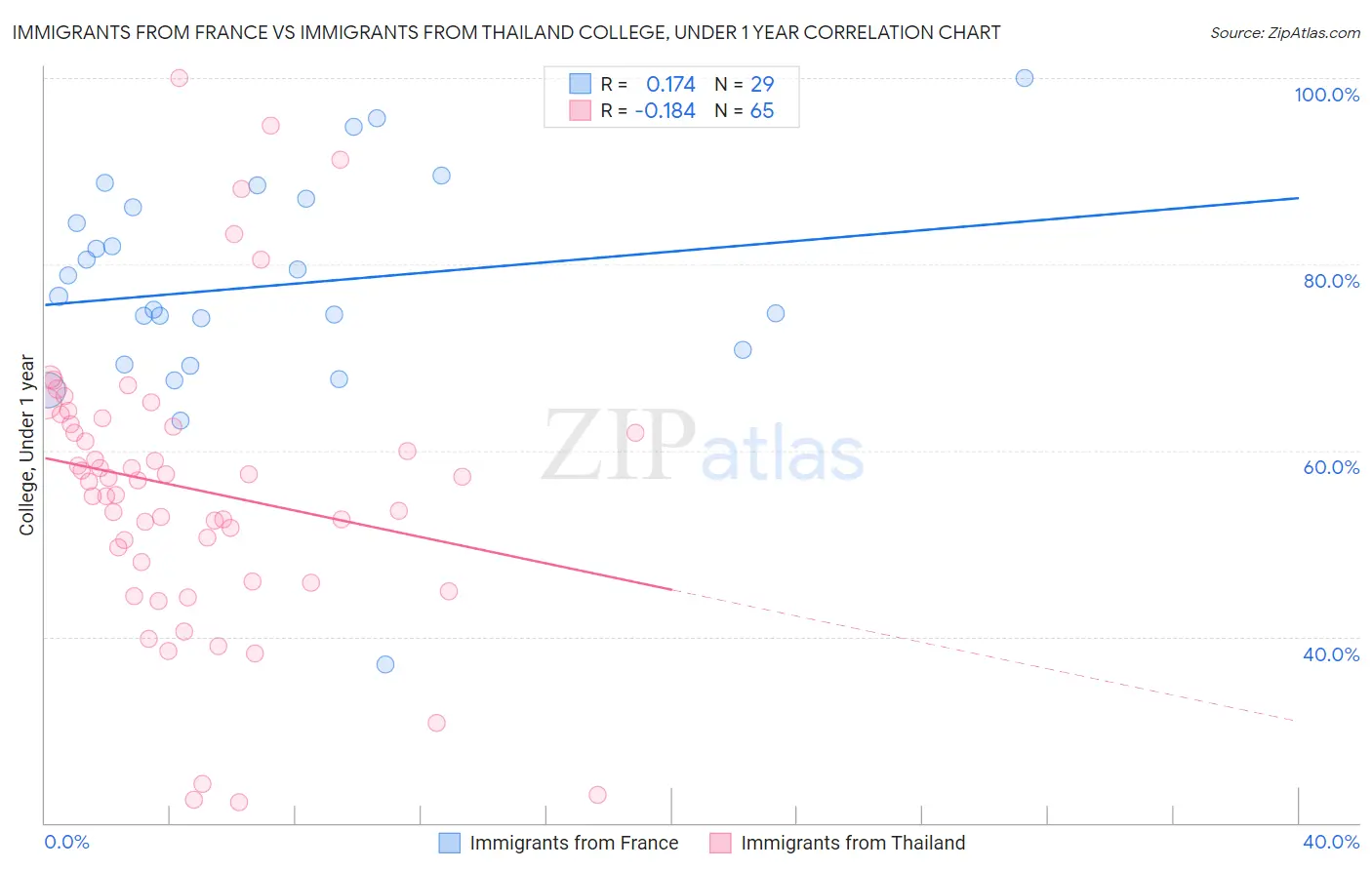 Immigrants from France vs Immigrants from Thailand College, Under 1 year