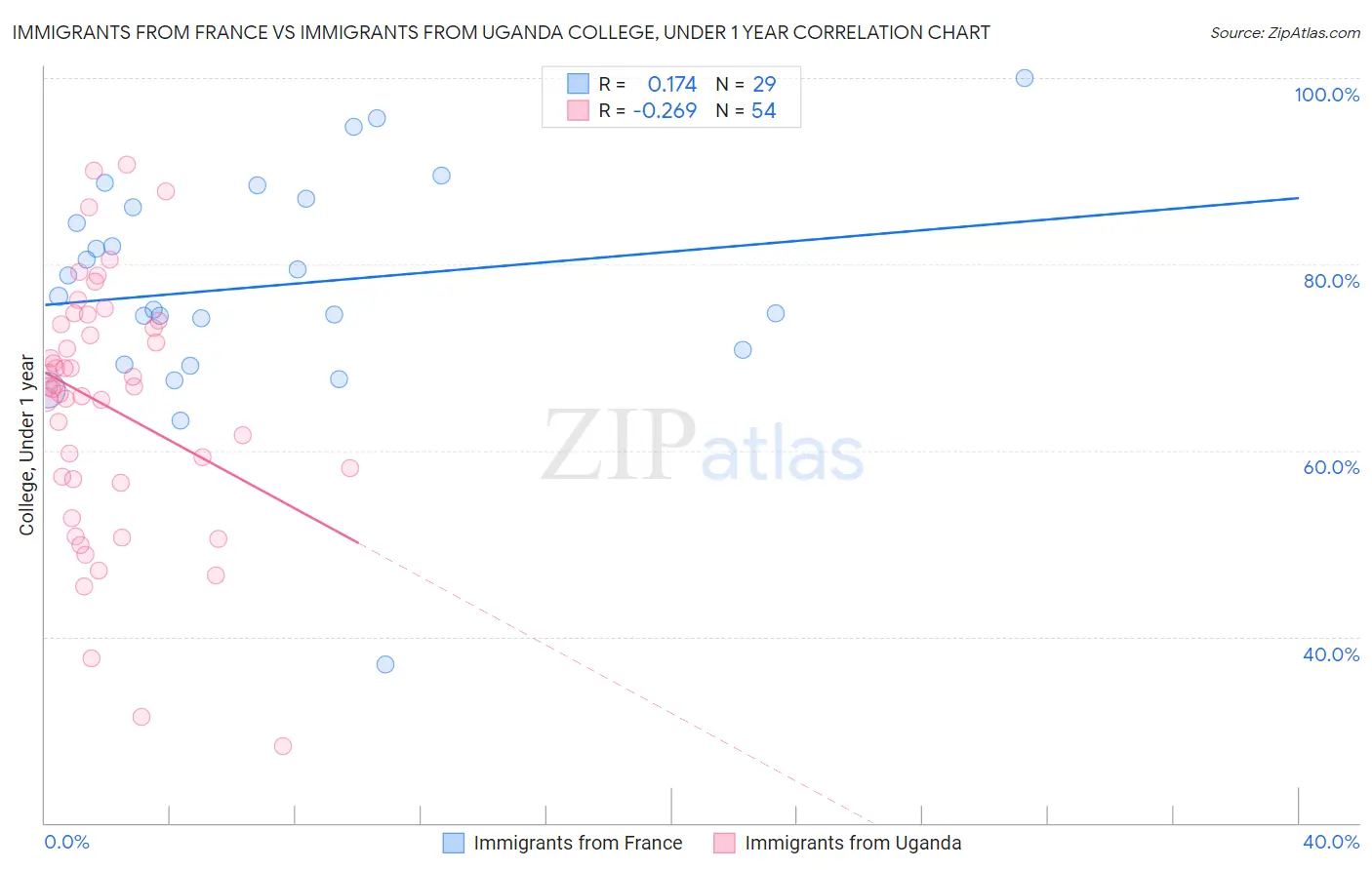Immigrants from France vs Immigrants from Uganda College, Under 1 year