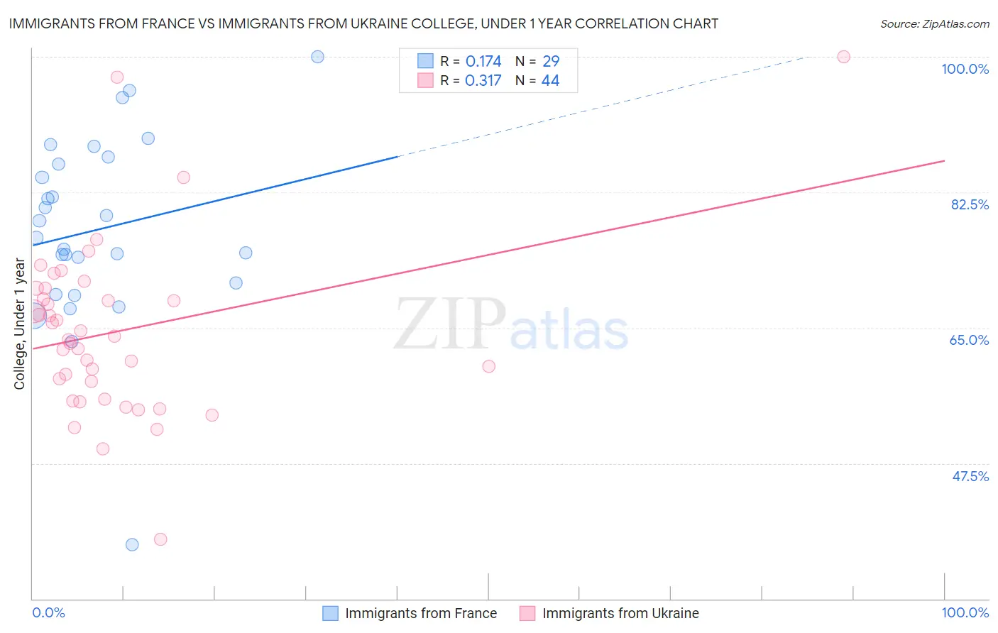 Immigrants from France vs Immigrants from Ukraine College, Under 1 year