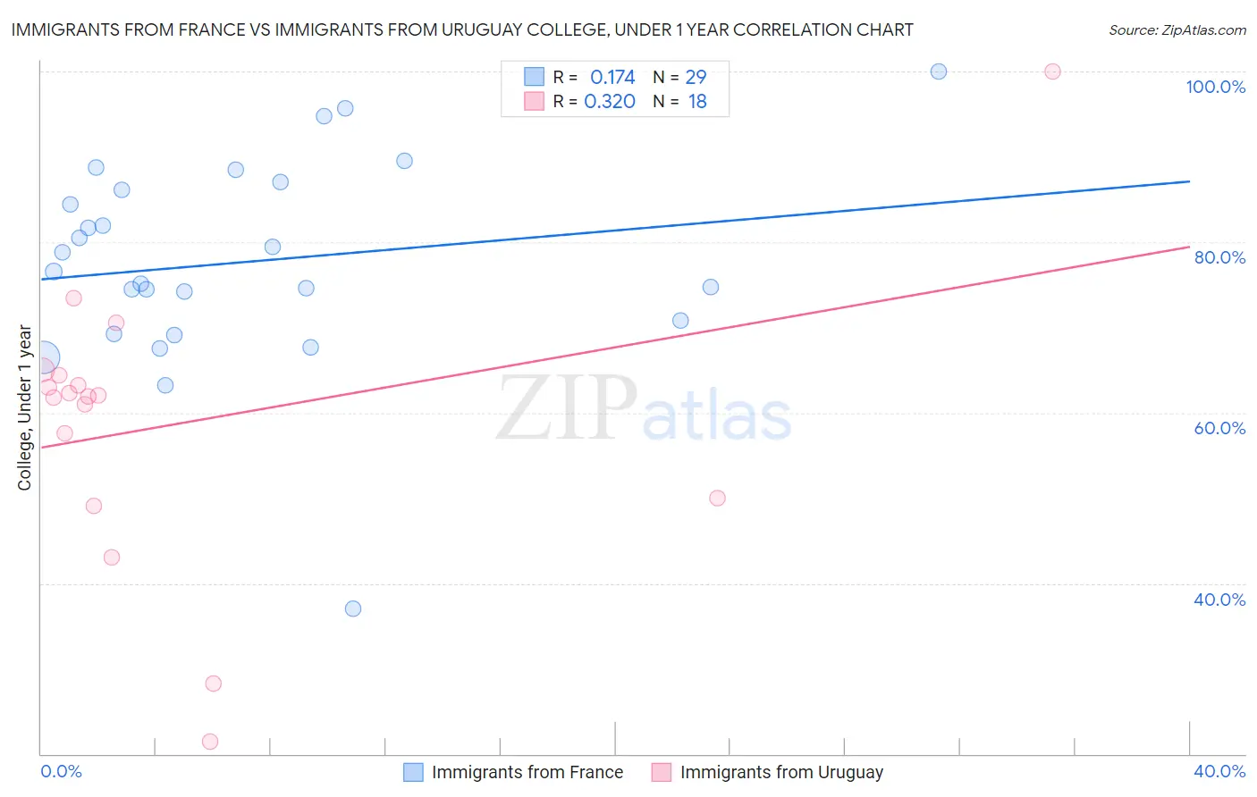 Immigrants from France vs Immigrants from Uruguay College, Under 1 year
