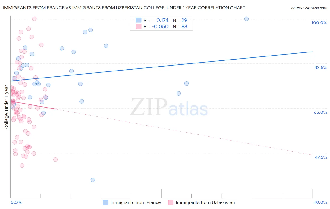 Immigrants from France vs Immigrants from Uzbekistan College, Under 1 year