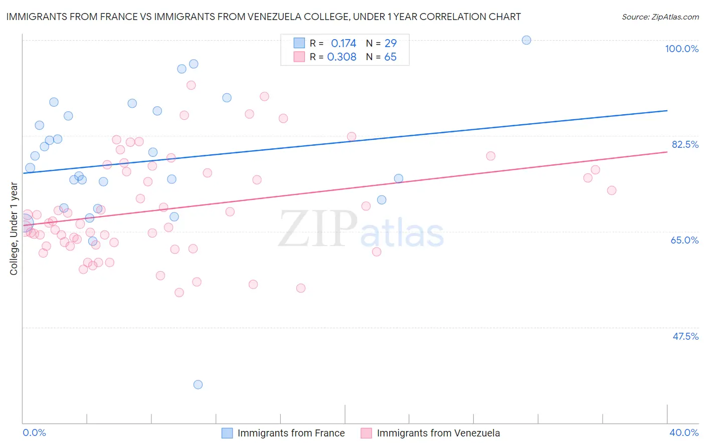 Immigrants from France vs Immigrants from Venezuela College, Under 1 year