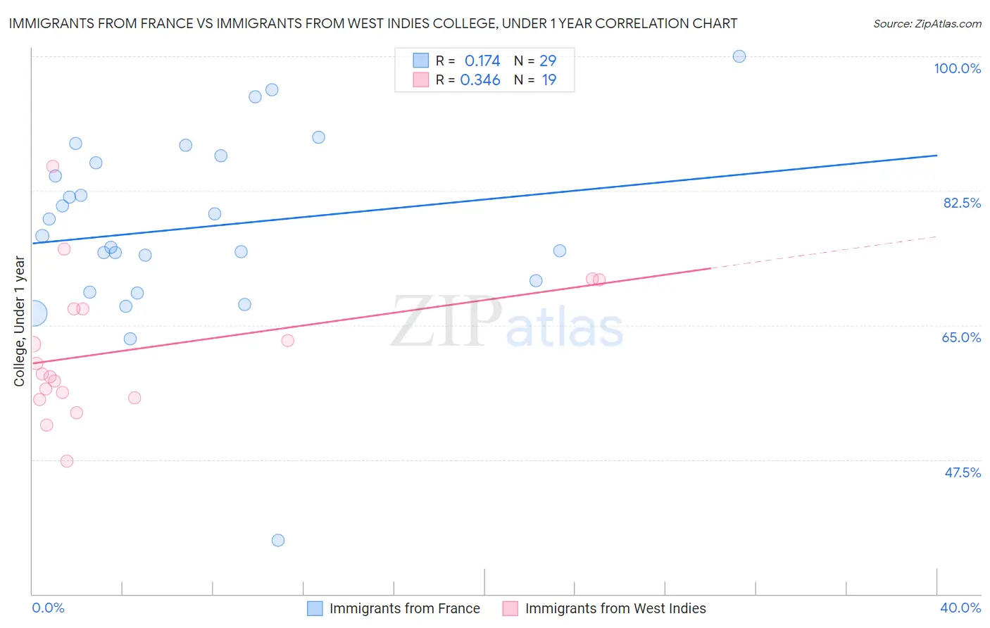 Immigrants from France vs Immigrants from West Indies College, Under 1 year