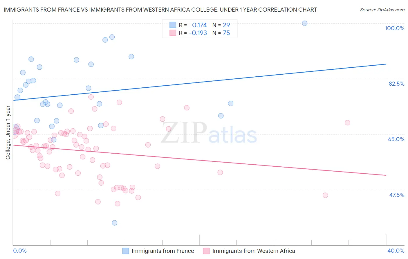 Immigrants from France vs Immigrants from Western Africa College, Under 1 year
