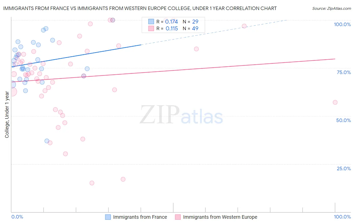 Immigrants from France vs Immigrants from Western Europe College, Under 1 year