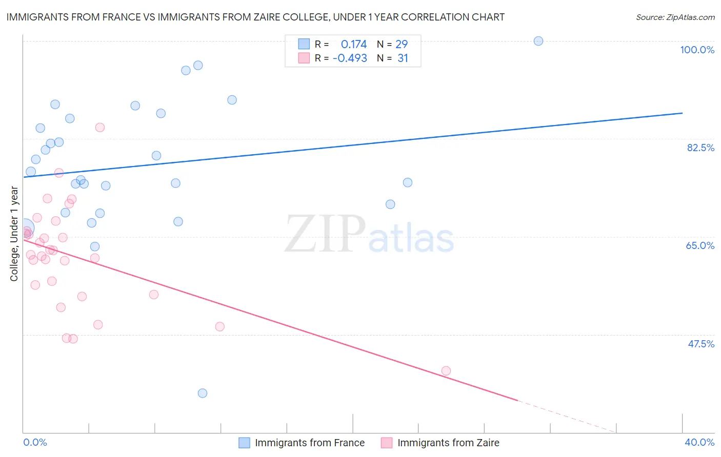 Immigrants from France vs Immigrants from Zaire College, Under 1 year