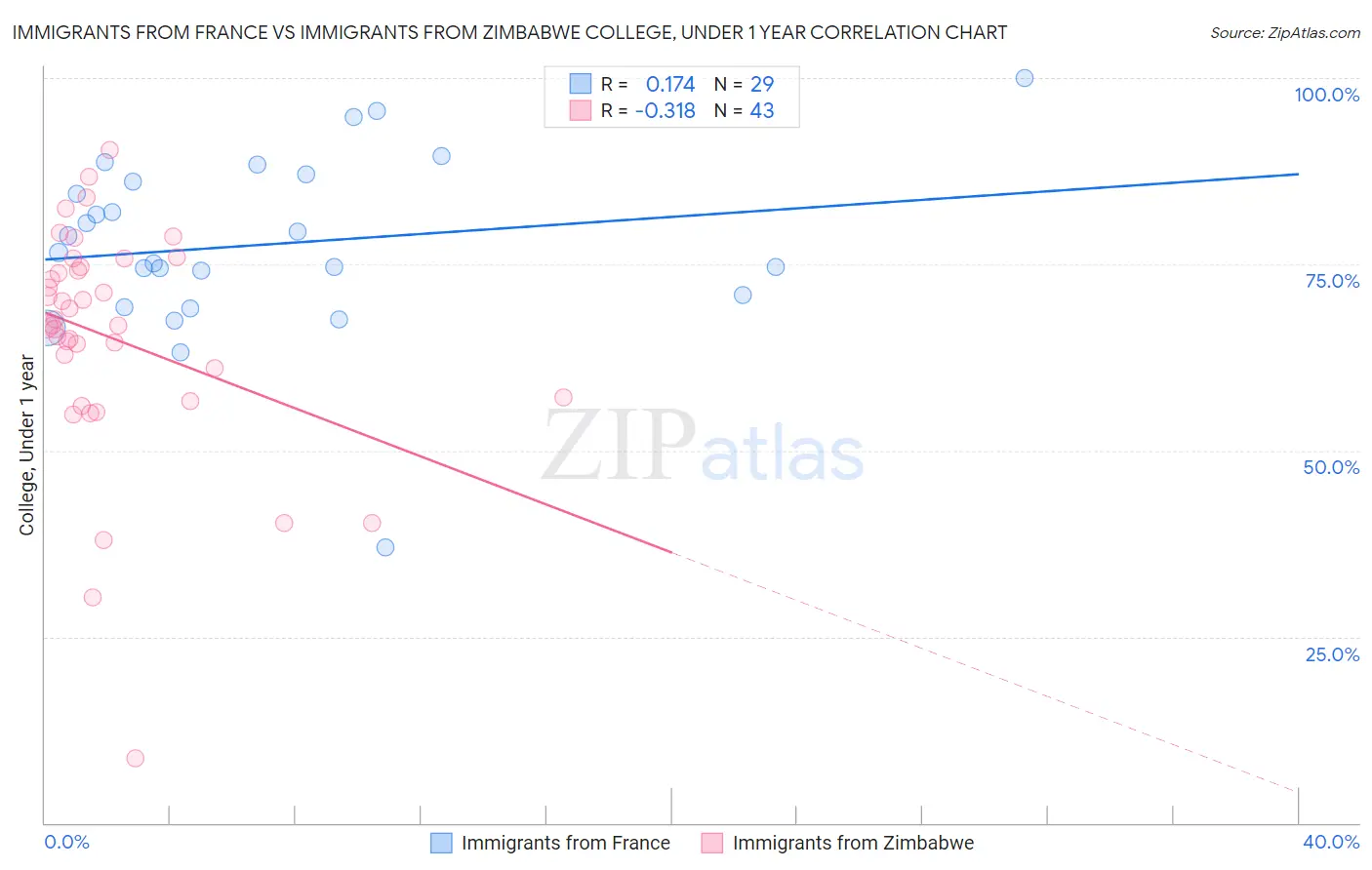 Immigrants from France vs Immigrants from Zimbabwe College, Under 1 year