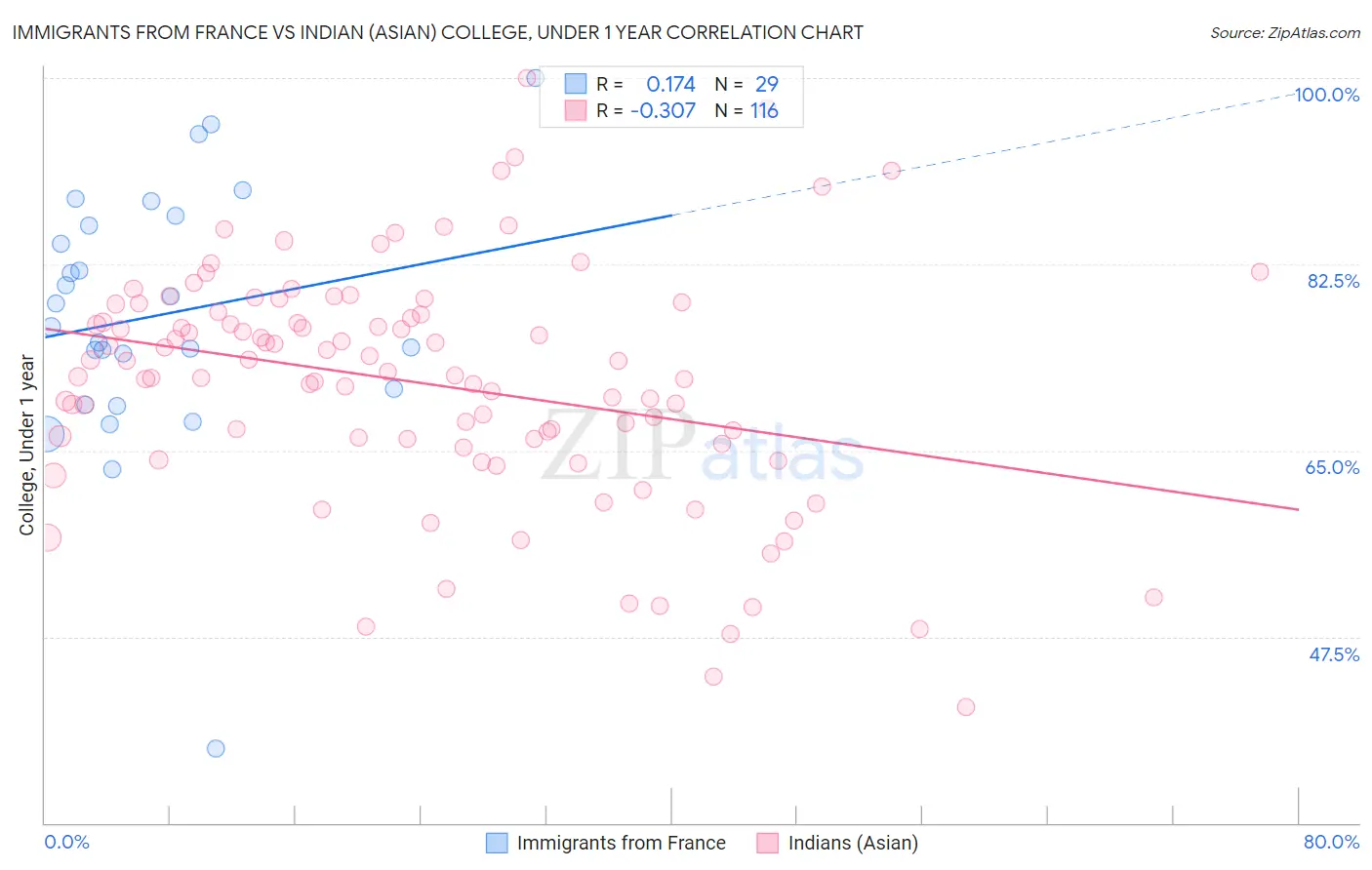 Immigrants from France vs Indian (Asian) College, Under 1 year