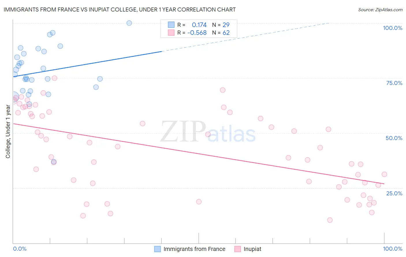 Immigrants from France vs Inupiat College, Under 1 year