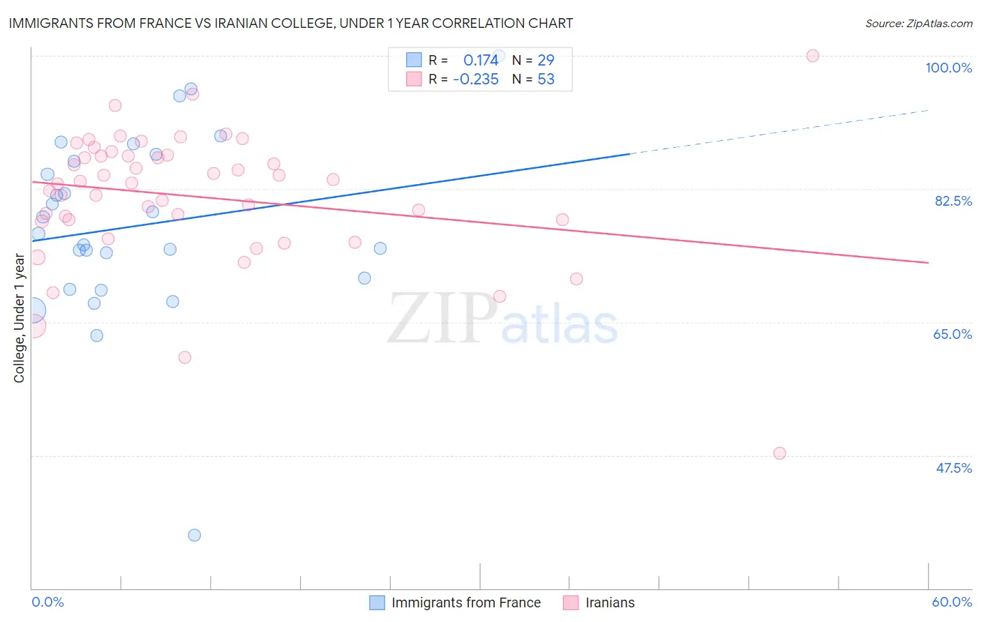 Immigrants from France vs Iranian College, Under 1 year